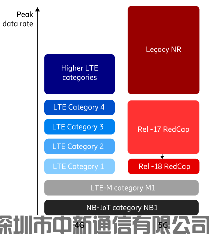 RedCap - 扩展 5G 设备生态系统1(图1) RedCap - 扩展 5G 设备生态系统1(图1)