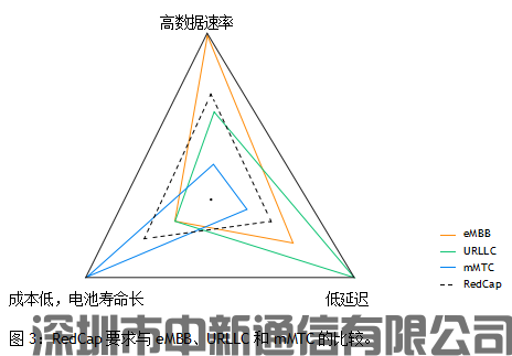 RedCap - 扩展 5G 设备生态系统1(图3) RedCap - 扩展 5G 设备生态系统1(图3)
