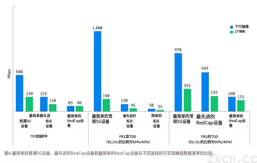 RedCap - 扩展 5G 设备生态系统1(图4) RedCap - 扩展 5G 设备生态系统1(图4)
